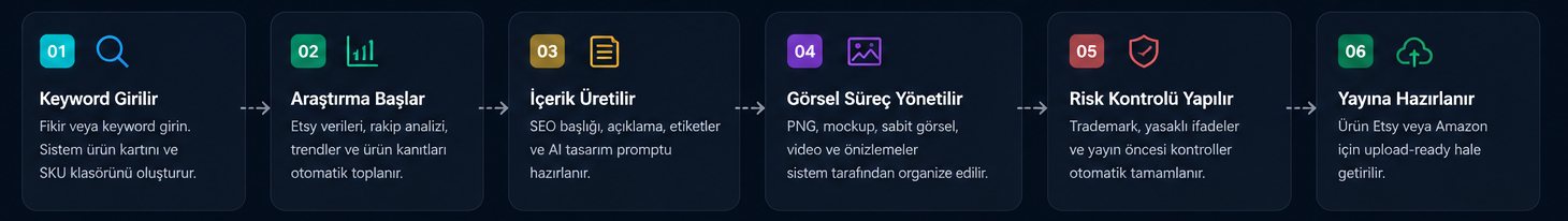Keyword Girilir, Araştırma Başlar, İçerik Üretilir, Görsel Süreç Yönetilir, Risk Kontrolü Yapılır, Yayına Hazırlanır